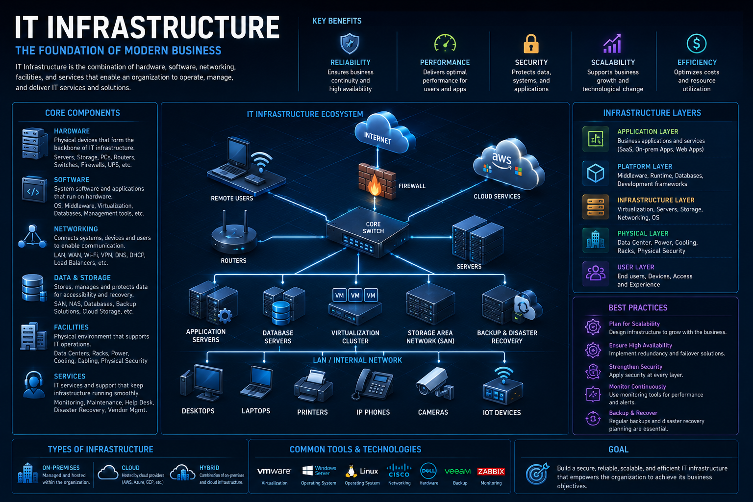 IT Infrastructure